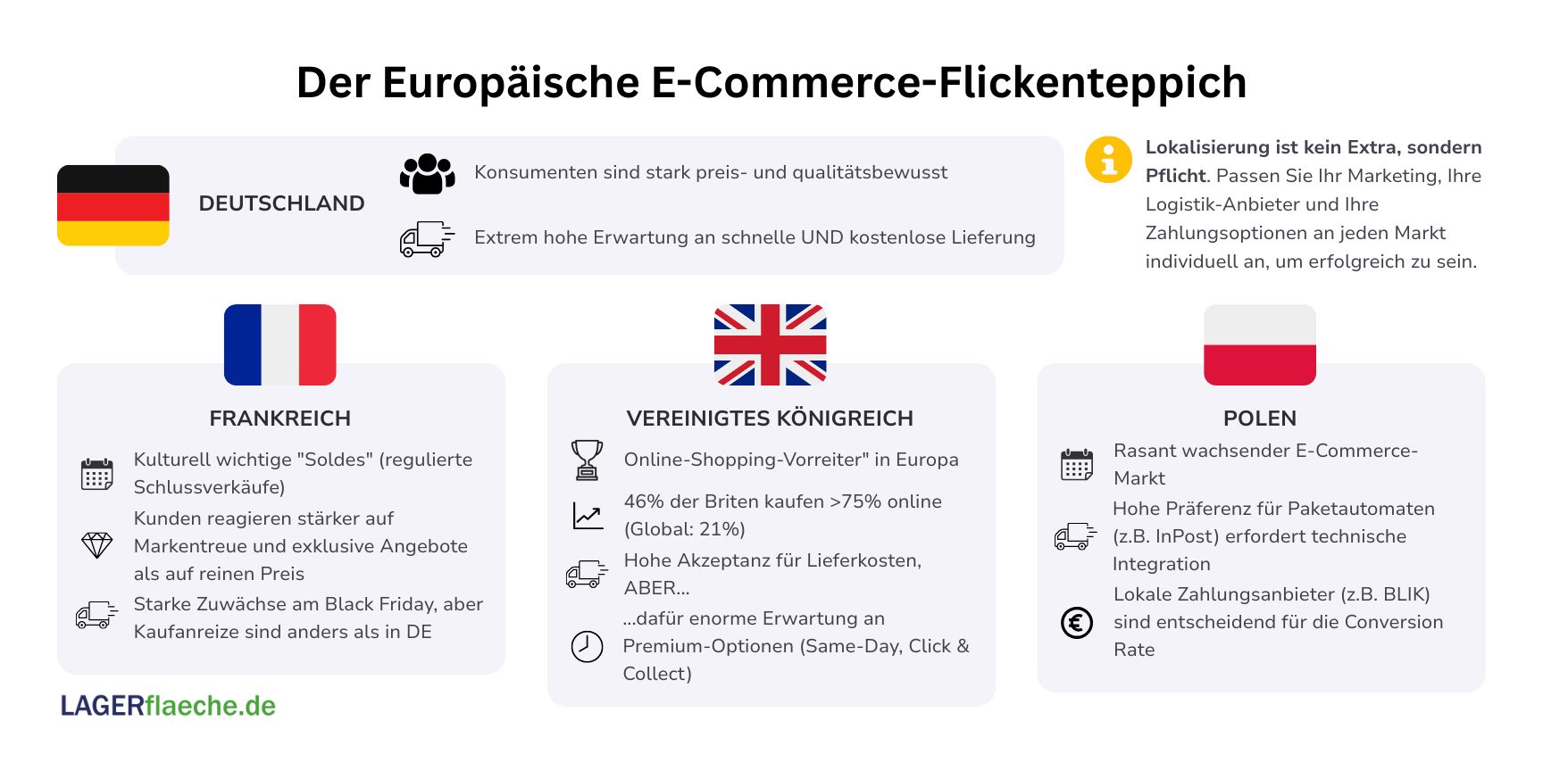 Infografik: Der Europäische E-Commerce-Flickenteppich, der die Kundenpräferenzen und Logistikerwartungen in Deutschland, Frankreich, Großbritannien und Polen vergleicht.